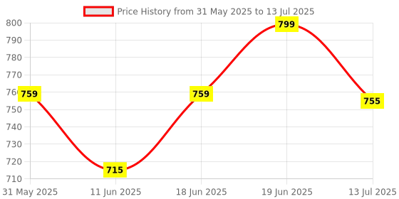 flipkart.com igadg 2 in 1 Smart Calci Foldable Calculator & Writing Tablet Pad Combo BasicCalculator igadg Price History Graph from 31 May 2025 to 13 Jul 2025