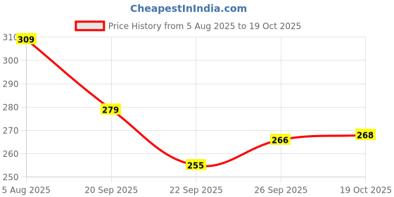 flipkart.com the pet mom 2 In 1 Smooth & Shine Cat Serum For Persian Cat | Silky, Smooth, Frizz-Free Hair Pet Hair Styling the pet mom Price History Graph from 5 Aug 2025 to 17 Oct 2025