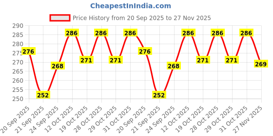 flipkart.com the pet mom 2 In 1 Smooth & Shine Dog Serum For Labrador Golden Retriever Dog -Silky, Smooth Pet Hair Styling the pet mom Price History Graph from 20 Sep 2025 to 27 Nov 2025
