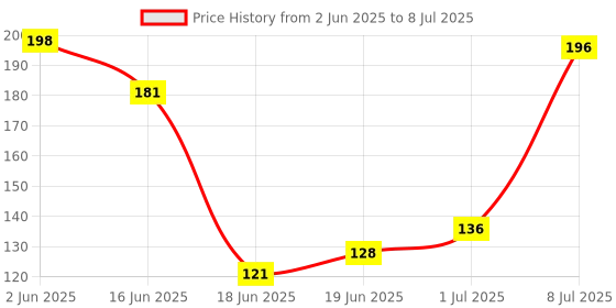 flipkart.com parksons 2 in 1 - Snakes & Ladder and Ludo Dart Board Game parksons Price History Graph from 2 Jun 2025 to 8 Jul 2025