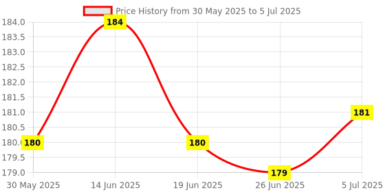 flipkart.com house of common 2 IN 1 SNORE NOSE CLIP-04 Anti-snoring Device house of common Price History Graph from 30 May 2025 to 5 Jul 2025