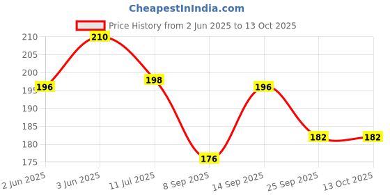 flipkart.com crazygol 2 IN 1 Square ruler Designer Scale Rainbow Pencils,Creative Gift Designer Spiral Ruler crazygol Price History Graph from 2 Jun 2025 to 12 Oct 2025
