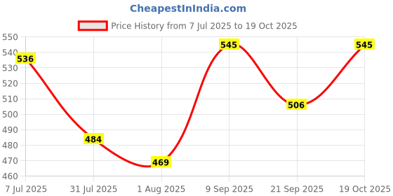 flipkart.com babyhug 2 IN 1 STEEL FEEDING BOTTLE 240ML - 240 ml babyhug Price History Graph from 7 Jul 2025 to 19 Oct 2025