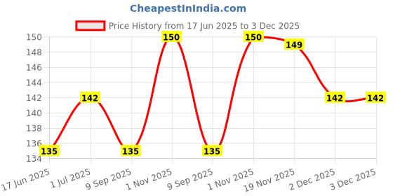 flipkart.com baby dolphin 2 in 1 Super Cup with Silicone Spout 200ml |Baby Sipper|Baby Sippy Cup|BPA Free baby dolphin Price History Graph from 17 Jun 2025 to 3 Dec 2025