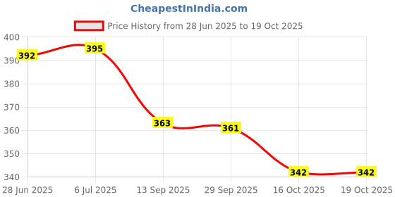 flipkart.com 4mech 2 IN 1, SUPER SPLENDOR/HERO HONDA Magnet Puller Lever Tool 4mech Price History Graph from 28 Jun 2025 to 18 Oct 2025