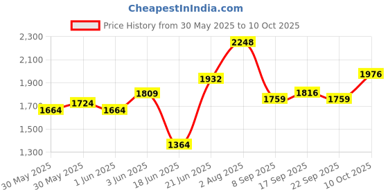 flipkart.com alpha 2 in 1 Table Top & Wall Hung Corner Premium Ceramic Wash Basin White (M01) (16*16*5)(1001) Corner Basin alpha Price History Graph from 30 May 2025 to 10 Oct 2025