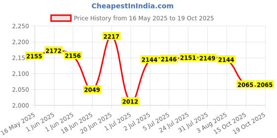 flipkart.com delta 2 in 1 Table Top & Wall Mount Ceramic Wash Basin with Waste Pipe & Coupling set (16*12*5)(M56) Wall Hung Basin delta Price History Graph from 16 May 2025 to 18 Oct 2025
