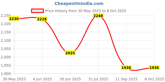 flipkart.com alpha 2 in 1 Table Top & Wall Mount Designer Wash Basin with Waste Pipe & Coupling set (16*12*5)(INT) Wall Hung Basin alpha Price History Graph from 30 May 2025 to 7 Oct 2025