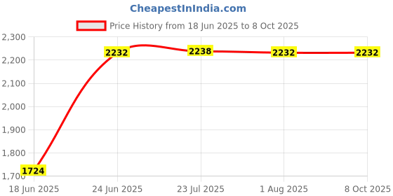 flipkart.com delta 2 in 1 Table Top & Wall Mount Designer Wash Basin with Waste Pipe & Coupling set (16*12*5)(M53_Silver) Wall Hung Basin delta Price History Graph from 18 Jun 2025 to 8 Oct 2025