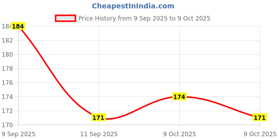 flipkart.com right products 2 in 1 Tablet Cutter Split the Tablet and Two small storage compartment Pill box right products Price History Graph from 9 Sep 2025 to 9 Oct 2025