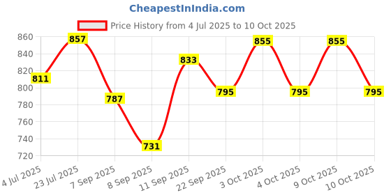flipkart.com dizaa 2 in 1 Talking Flash Cards with Sound & 8.5" LCD Writing Tablet/Doodle Board dizaa Price History Graph from 4 Jul 2025 to 9 Oct 2025