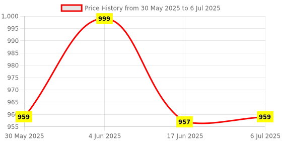 flipkart.com dwiza enterprise 2 in 1 Talking Flash Cards with Sound & 8.5" LCD Writing Tablet/Doodle Board dwiza enterprise Price History Graph from 30 May 2025 to 6 Jul 2025