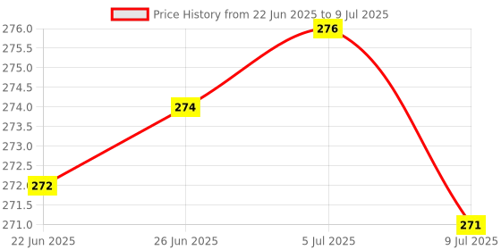 flipkart.com jaraglobal 2 in 1 Tamil Consonant and Vowel Alphabet Writing Practice Tracing Board for kid jaraglobal Price History Graph from 22 Jun 2025 to 9 Jul 2025
