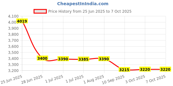 flipkart.com wellberg 2-in-1 Tandoor & Grill | Multi-Purpose Oven for Baking, Roasting | Steel Element Pizza Maker wellberg Price History Graph from 25 Jun 2025 to 7 Oct 2025