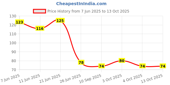 flipkart.com white bon 2 in 1 Teeth Whitening Mousse Foam To Deeply Cleaning Gums, Stain Removal Teeth Whitening Liquid white bon Price History Graph from 7 Jun 2025 to 13 Oct 2025