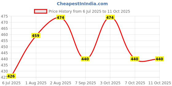 flipkart.com aordey 2 in 1 Teething Toy- Silicone & Neem Wood Teether, Chewing Soother aordey Price History Graph from 6 Jul 2025 to 11 Oct 2025