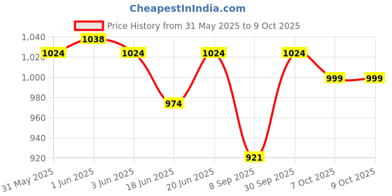 flipkart.com zozobaa 2 in 1 Thermosteel Baby Feeding Sipper and Nipple Bottle With One Extra Nipple zozobaa Price History Graph from 31 May 2025 to 9 Oct 2025