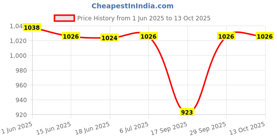 flipkart.com zozobaa 2 in 1 Thermosteel Baby Feeding Sipper and Nipple Bottle With One Extra Nipple zozobaa Price History Graph from 1 Jun 2025 to 13 Oct 2025