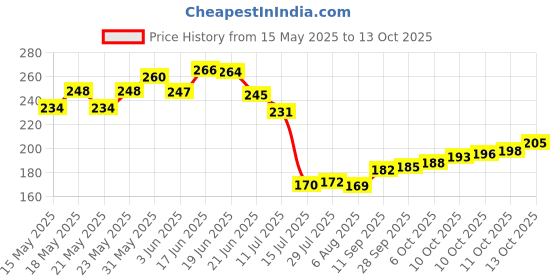 flipkart.com dipzon villa 2 in 1 Tile Cleaning Brush Bathroom Floor Scrub Wiper with Long Handle Wiper Microfibre Wet and Dry Brush dipzon villa Price History Graph from 15 May 2025 to 13 Oct 2025
