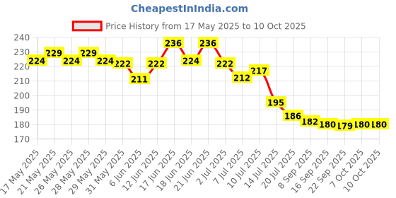 flipkart.com maauvtor 2 in 1 Tile Cleaning Brush Bathroom Floor Scrub with Long Handle Rotatable Brush Microfibre Wet and Dry Brush maauvtor Price History Graph from 17 May 2025 to 10 Oct 2025