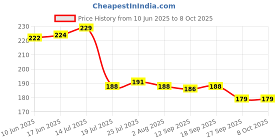 flipkart.com jhwoqu 2 in 1 Tile Cleaning Brush Bathroom Floor Scrub with Long Handle Rotatable Brush Microfibre Wet and Dry Brush jhwoqu Price History Graph from 10 Jun 2025 to 8 Oct 2025