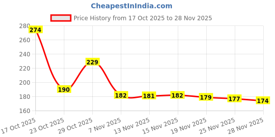 flipkart.com adp traders 2 in 1 Tile Cleaning Brush Bathroom Floor Scrub with Long Handle Rotatable Brush Microfibre Wet Brush adp traders Price History Graph from 17 Oct 2025 to 28 Nov 2025