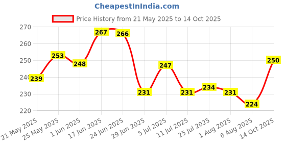 flipkart.com m9gi 2 in 1 Tile Cleaning Brush Bathroom Floor Scrub with Long Handle Rotatable Brush with Holder m9gi Price History Graph from 21 May 2025 to 14 Oct 2025