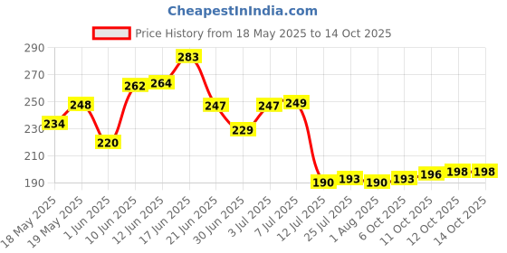 flipkart.com mataiva 2 in 1 Tile Cleaning Brush Bathroom Floor Scrub with Long Handle Tiles Wiper Microfibre Wet and Dry Brush mataiva Price History Graph from 18 May 2025 to 14 Oct 2025