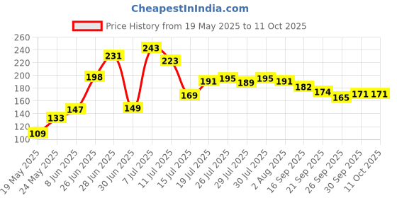flipkart.com deejet 2 in 1 Tile Cleaning Brush Wiper Bathroom Floor Scrub with Long Handle Wiper Microfibre Wet and Dry Brush deejet Price History Graph from 19 May 2025 to 11 Oct 2025