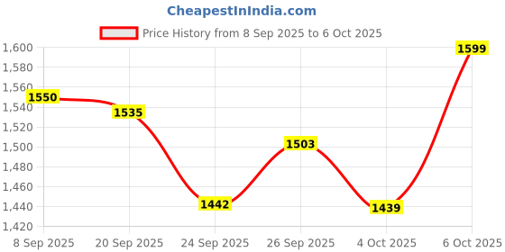 flipkart.com little olive 2-in-1 Toddler Scooter & Balance Bike with Handlebar, Height Adjustable Tricycle little olive Price History Graph from 8 Sep 2025 to 6 Oct 2025