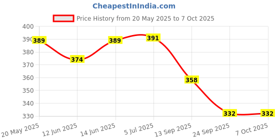 flipkart.com kavana 2 in 1 Torch 3 modes Switch Low Light,Bright Light 15 hrs Torch Emergency Light kavana Price History Graph from 20 May 2025 to 7 Oct 2025
