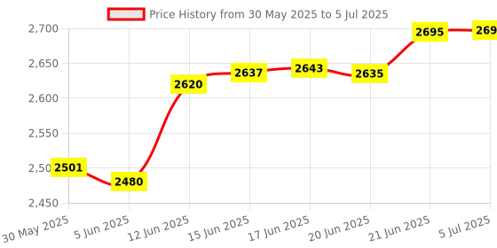 flipkart.com docoss 2 in 1 Torch High Power Long Distance(L2 led+45 SMD)Rechargeable Torch Light Led Torch docoss Price History Graph from 30 May 2025 to 5 Jul 2025