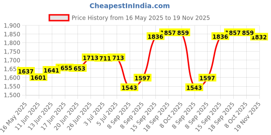 flipkart.com docoss 2 in 1 Torch Light High Power Long Distance(L2 led + 45 SMD)(Small)Rechargeable Torch docoss Price History Graph from 16 May 2025 to 19 Nov 2025