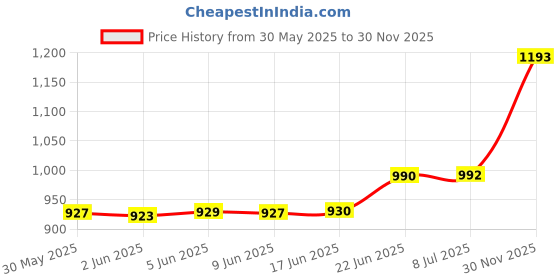 flipkart.com docoss 2 in 1 Torch Light Rechargeable Flashlight with Emergency Light Camping Light Torch docoss Price History Graph from 30 May 2025 to 30 Nov 2025