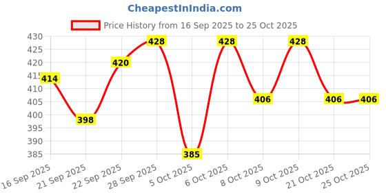 flipkart.com zwinko 2 in 1 Toy oven with mixer_multicolour_For Kids zwinko Price History Graph from 16 Sep 2025 to 25 Oct 2025