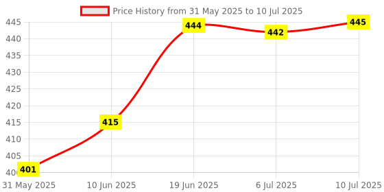 flipkart.com sve 2 in 1 Transformation Convertible Robot Car with Sound for Kids sve Price History Graph from 31 May 2025 to 10 Jul 2025