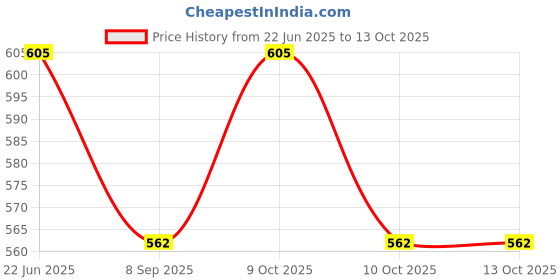 flipkart.com littlepaws 2 in 1 Transforming Construction Truck with Front Loader, Robot Convert Vehicle littlepaws Price History Graph from 22 Jun 2025 to 13 Oct 2025