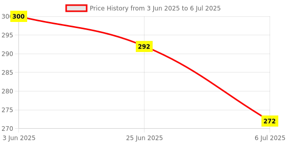 flipkart.com kbmart 2 in 1 tummy twister Ab Exerciser (Multicolor) Ab Exerciser kbmart Price History Graph from 3 Jun 2025 to 6 Jul 2025