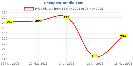 flipkart.com kbccrazy 2 in 1 Tummy Twister Abdominal ABS Exerciser and Twisting Waist Disc Ab Exerciser kbccrazy Price History Graph from 16 May 2025 to 15 Nov 2025