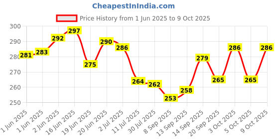 flipkart.com tridev enterprises 2 in 1 tummy twister cum acupressure mat with magnets for Ab Exerciser tridev enterprises Price History Graph from 1 Jun 2025 to 9 Oct 2025