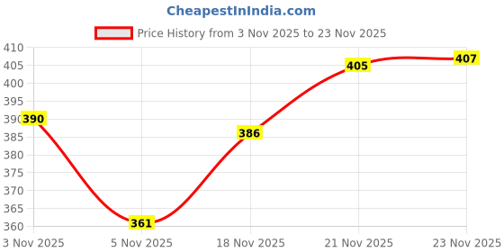 flipkart.com resifit 2 in 1 tummy twister cum acupressure mat with magnets for Ab Exerciser Ab Exerciser resifit Price History Graph from 3 Nov 2025 to 23 Nov 2025