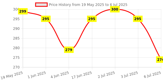 flipkart.com fy sports 2 in 1 Twisting Waist Disc, Body Shaping Twisting Waist Machine Ab Exerciser fy sports Price History Graph from 19 May 2025 to 6 Jul 2025