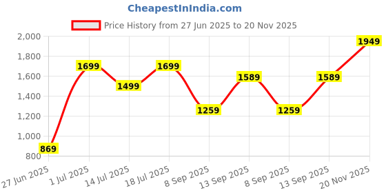 flipkart.com mylo 2 in 1 U Shaped Pregnancy & Feeding Pillow for Back and Belly Support Cotton Solid Pregnancy Pillow Pack of 1 mylo Price History Graph from 27 Jun 2025 to 20 Nov 2025