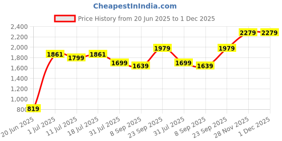 flipkart.com mylo 2 in 1 U Shaped Pregnancy & Feeding Pillow for Back and Belly Support Cotton Solid Pregnancy Pillow Pack of 1 mylo Price History Graph from 20 Jun 2025 to 1 Dec 2025