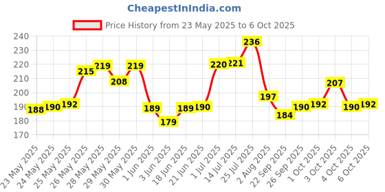 flipkart.com learn with fun 2 in 1 Unbreakable Pull Back JCB Construction Loader Truck Vehicle Toy for kids learn with fun Price History Graph from 23 May 2025 to 6 Oct 2025