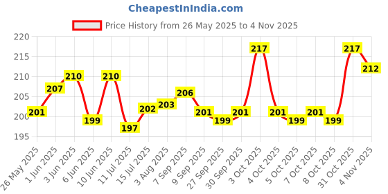 flipkart.com kidzoy 2 in 1 Unbreakable Pull Back JCB Construction Loader Truck Vehicle Toy for Kids kidzoy Price History Graph from 26 May 2025 to 4 Nov 2025