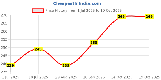flipkart.com sbe 2 IN 1 Unbreakable Pull Back JCB Truck Vehicle Toy sbe Price History Graph from 1 Jul 2025 to 19 Oct 2025