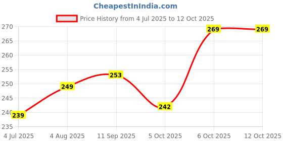 flipkart.com sbe 2 IN 1 Unbreakable Pull Back JCB Truck Vehicle Toy For Kids sbe Price History Graph from 4 Jul 2025 to 12 Oct 2025