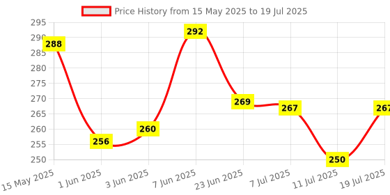 flipkart.com avis 2 in 1 Unicorn Writing Slate with Pencil box for kids Blue avis Price History Graph from 15 May 2025 to 11 Jul 2025