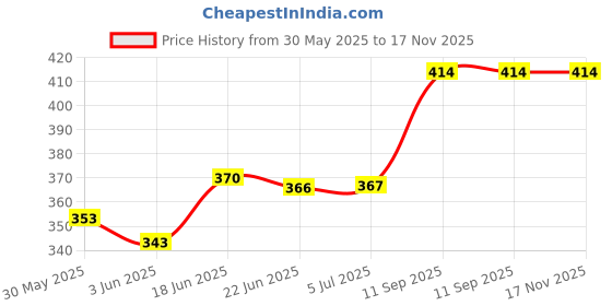 flipkart.com zokato 2 in 1 Unicorn Writing Slate with Pencil box for kids Blue (Blue) zokato Price History Graph from 30 May 2025 to 16 Nov 2025